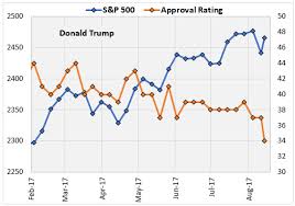 what trumps sinking approval rating means for stocks