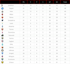 Classifica champions league 2020 21. Il Calendario Della 22 Giornata Di Serie A Di Calcio E Le Partite Di Interesse