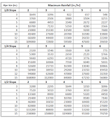 Storm Drain Pipe Sizing Table Best Drain Photos Primagem Org