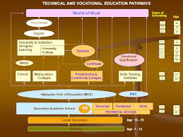 Technical & vocational education & training (tvet) system in malaysia, the technical and vocational education and training (tvet) system comprises some following components: Introduction To Technical And Vocational Education In Malaysia Secondary Technical Schools Technical Education Department Ministry Of Education Malaysia Ppt Video Online Download