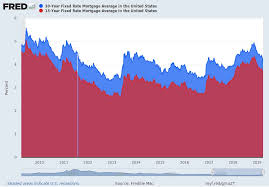 Chart Of 15 Year Mortgage Fixed Rate Vs 30 Year Mortgage
