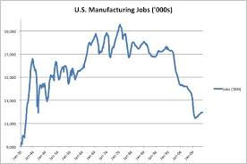 The Decline And Rise Of U S Manufacturing In One Chart The