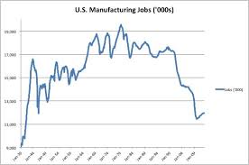 the decline and rise of u s manufacturing in one chart the