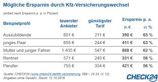 Es wird zwischen der vollkaskoversicherung und der teilkaskoversicherung unterschieden. Wechsel Der Kfz Versicherung Spart Mehrere Hundert Euro Presseportal