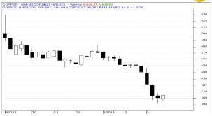Mcx Copper April In Sideways Trend Resistance At 410 412