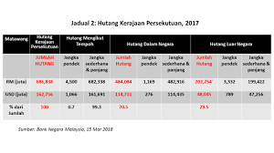 Tajuk perbelanjaan mengurus dan pembangunan kerajaan persekutuan di malaysia dari tahun 2000 hingga tahun 2012. Hutang Negara Rizab Bank Negara Hanya Mampu Bayar 1 1 Kali Ganda Hutang Luar Jangka Pendek Azzad Muzahet