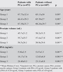 Prostate cancer makes psa levels go higher, but a high psa test result doesn't always mean a man has prostate cancer. Patient Demographics Mean Prostate Volume And Mean Serum Psa Levels Download Table