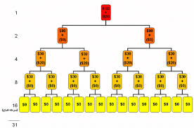 How An Internet Ponzi Or Pyramid Scheme Works And How You