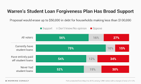 Apr 30, 2021 · student loan forgiveness programs aren't overnight solutions to your debt woes, but they can help you erase some or all of your outstanding balance over time. Elizabeth Warren S Student Debt Forgiveness Plan Popular With Voters
