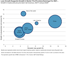 We can't say enough about them and true mortgage. Lower And Later The Shifting Horizon For Bank Credit Losses S P Global Ratings