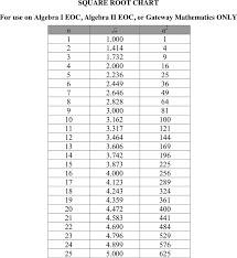 Free Square Root Chart Pdf 29kb 1 Page S