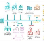 Tecnologie e prospettive del Power to Gas