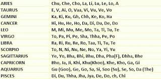 The constellation of cancer as it actually appears (the crab was a bit of a stretch, hey?) someone with some actual foresight and/or creativity could very easily have connected. Name Alphabets According To Zodiac Signs Jyotish Astrology Zodiac Zodiac Signs