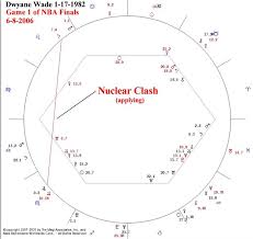 Sports Astrology Astrology Software With Interpretations