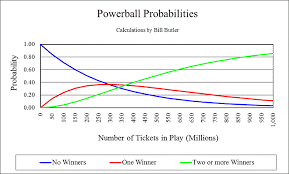 powerball odds