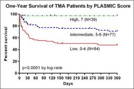 Image result for Plasmic Score