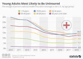 Chart Young Americans Most Likely To Lack Healthcare