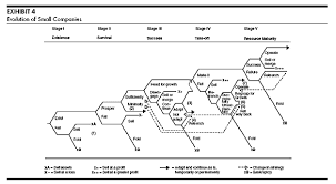 The Five Stages Of Small Business Growth