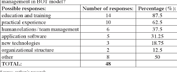 She attempts to simulate a rogerian psychotherapist. Implementation Of Project Management In The Bot Model Of Public Private Partnership In Croatian Tourism Semantic Scholar