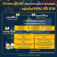 โควิด 'เชียงราย' โยงคลัสเตอร์ทองหล่อ กลับบ้านเดินห้าง เข้าวัด สอบ กศน. Uy9jp4p0dm7lqm