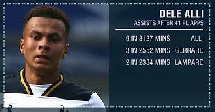 Ok mate but first of all id like to respond to u. The Stats That Show Dele Alli Is On Pace To Surpass Frank Lampard And Steven Gerrard Goal Com