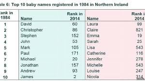 But you don't need to trawl through long lists of baby names any more!. Most Popular Ni Baby Names For 2014 Are Jack And Emily Baby Names Top 10 Baby Names Name Inspiration