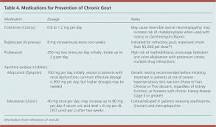 Image result for recurrence of gout, what treatment will the health care provider most likely prescribe