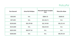 A Comparison Of Three Critical Illness Insurance Plans