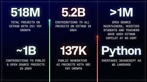 GitHub 开发者报告：Python 成为新霸主，编程语言趋势正在改变 ...