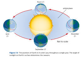 Impact Of Earth S Orbit On The Seasons Letter Activities Earth Orbit Developmental Milestones