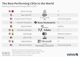 Chart The Best Performing Ceos In The World Statista