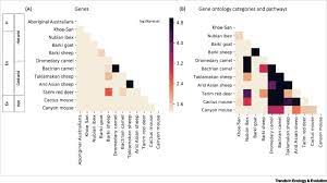 Similar habitats may contain relatively unrelated species, different species live in different deserts 2. Life In Deserts The Genetic Basis Of Mammalian Desert Adaptation Sciencedirect