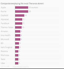Companies Employing The Most Theranos Alumni