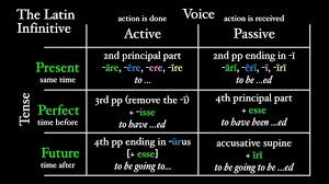 As linguists have long observed, both of these terms— present and past —are misleading. The Latin Infinitive Youtube