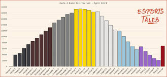 Former no.1 world ranking in the world karate federation (wkf), silver 2014 world credentials: Dota Seasonal Rank Distribution And Medals April 2021 Esports Tales