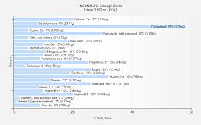 Mcdonald S Sausage Burrito Nutrition