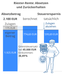 Seit wann gibt es die riester rente. Altersvorsorge Riester Rente Erklarung Uberblick Weltsparen