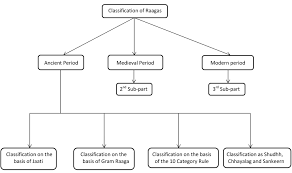 Classification Of Raagas In The Ancient Period Ed Times