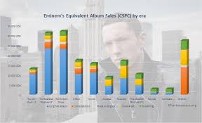 Eminem Albums And Songs Sales Chartmasters