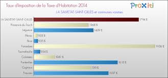 De 09h00 à 12h00 de 13h30 à 17h30 le jeudi : La Taxe D Habitation A La Salvetat Saint Gilles 31880 Un Site Du Reseau Proxiti