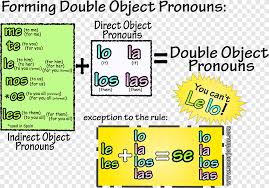 Nós já vimos aqui no blog o uso dos pronomes possessivos em espanhol. Pronome De Objeto Pronomes Pessoais Em Espanhol Pronomes Em Espanhol Outros Texto Espanhol Png Pngegg
