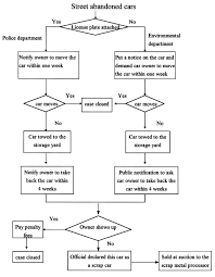 We accept almost everything from old cars to car batteries to scrap iron. Management Of Scrap Car Recycling Sciencedirect