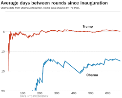 Trump Played So Little Golf Last Month That He Tied Obama