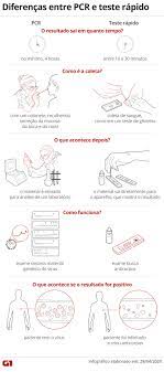 When your swab sample reaches the lab, a solution known as a 'reagent' is added to it. Testes Rapidos Do Coronavirus Em Farmacia Tire Duvidas Sobre A Venda Qual Uso Indicado E O Que Se Sabe Sobre A Eficacia Coronavirus G1