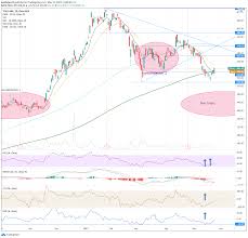 Tesla stock quote and tsla charts. Tesla Tsla Stock Price And Forecast Tesla Bounce Continues As Bitcoin Steadies Forex Crunch