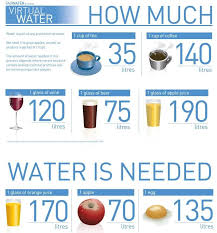 Water Footprint A Useful Indicator For Measuring Water Consumption Sustainabilityfootprints Water Footprint Footprint Tea Cups