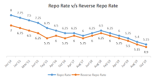 Current reverse repo rate as of february 2020 is 4.90%. Repo Rate Vs Reverse Repo Rate Definition Significance Effects
