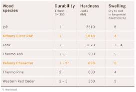 Laminated quick reference wood properties chart. Kebony Sustainable Decking Greenhome Solutions