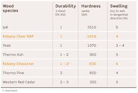 Laminated quick reference wood properties chart. Kebony Sustainable Decking Greenhome Solutions