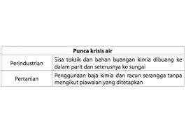 Dalam kajian ini,kami mendapati bahawa krisis air berpunca daripada: Punca Krisis Air Di Malaysia Sakk Kal
